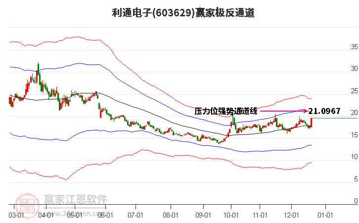 603629利通電子贏家極反通道工具
