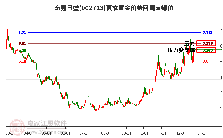 002713東易日盛黃金價格回調(diào)支撐位工具