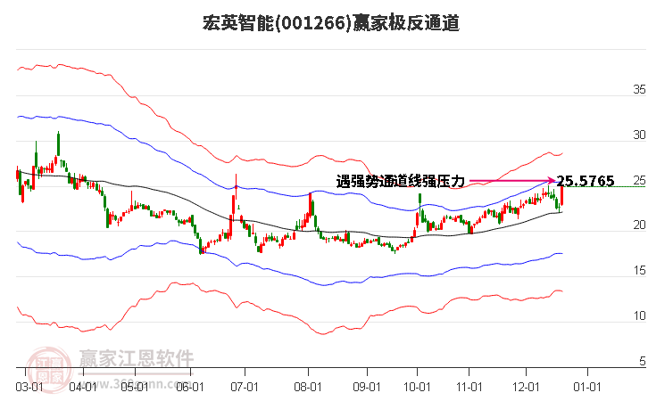 001266宏英智能贏家極反通道工具