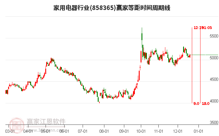 家用電器行業等距時間周期線工具