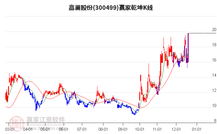 300499高瀾股份贏家乾坤K線工具