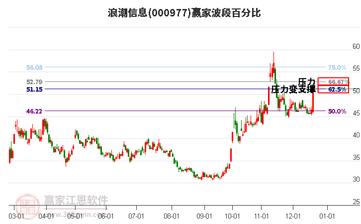 000977浪潮信息波段百分比工具