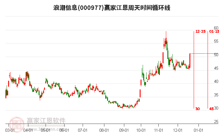 000977浪潮信息江恩周天時間循環(huán)線工具
