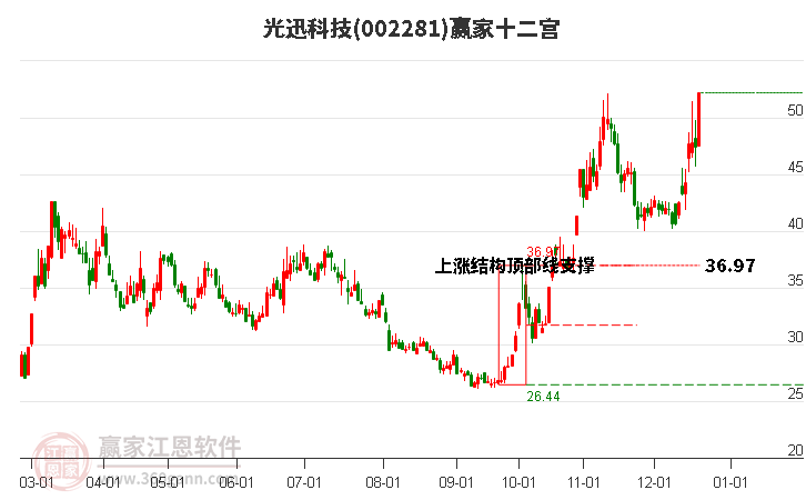 002281光迅科技贏家十二宮工具