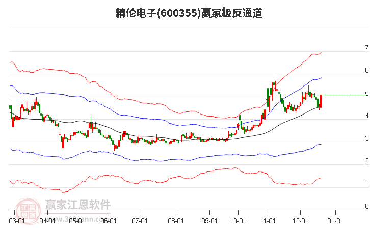 600355精倫電子贏家極反通道工具