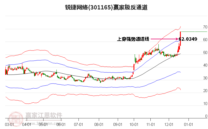 301165銳捷網(wǎng)絡(luò)贏家極反通道工具