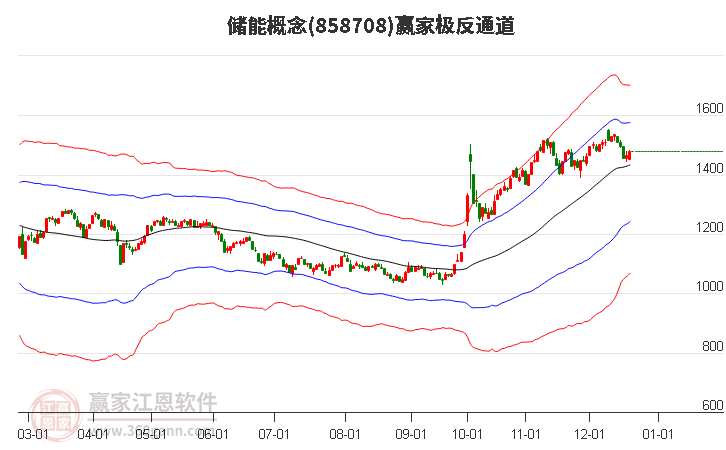 858708儲能贏家極反通道工具