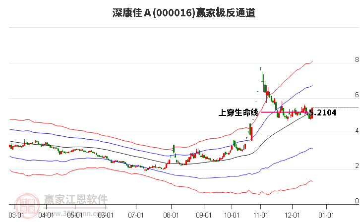 000016上證50贏家極反通道工具