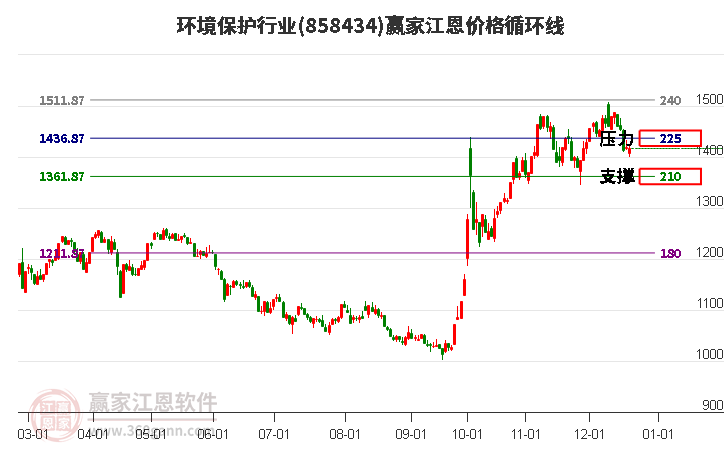 環(huán)境保護(hù)行業(yè)江恩價(jià)格循環(huán)線工具 環(huán)境保護(hù)行業(yè)江恩價(jià)格循環(huán)線工具