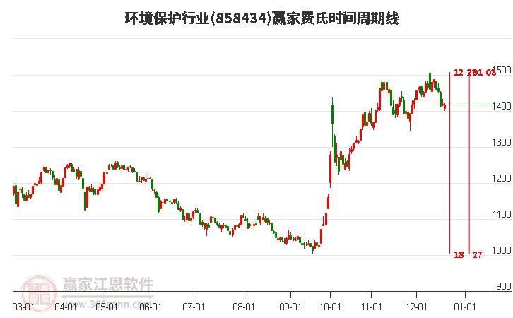 環(huán)境保護(hù)行業(yè)費(fèi)氏時(shí)間周期線工具 環(huán)境保護(hù)行業(yè)費(fèi)氏時(shí)間周期線工具