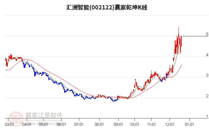002122匯洲智能贏家乾坤K線工具 002122匯洲智能贏家乾坤K線工具