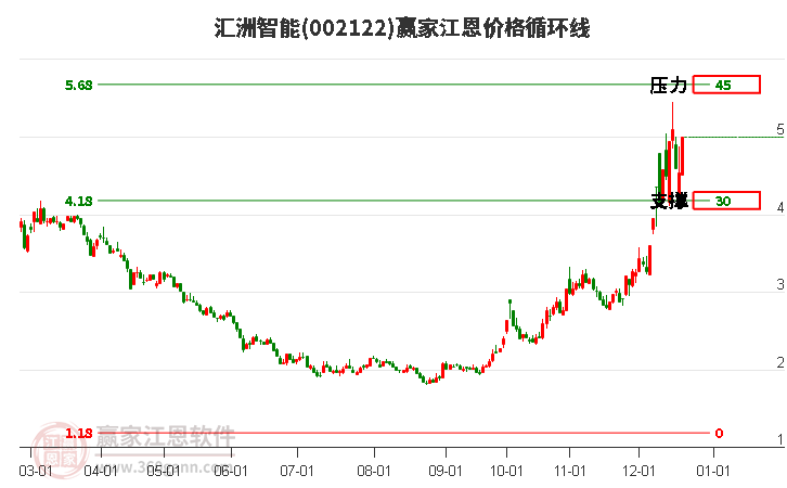 002122匯洲智能江恩價格循環(huán)線工具 002122匯洲智能江恩價格循環(huán)線工具
