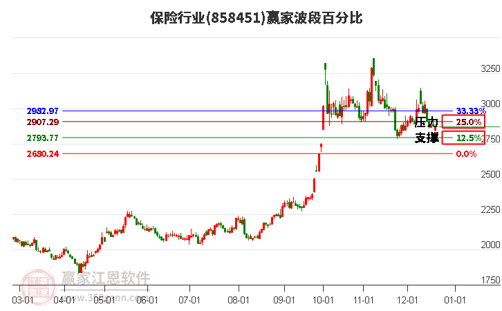 保險行業贏家波段百分比工具