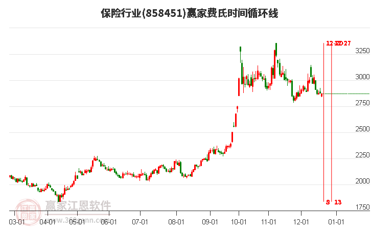 保險行業贏家費氏時間循環線工具