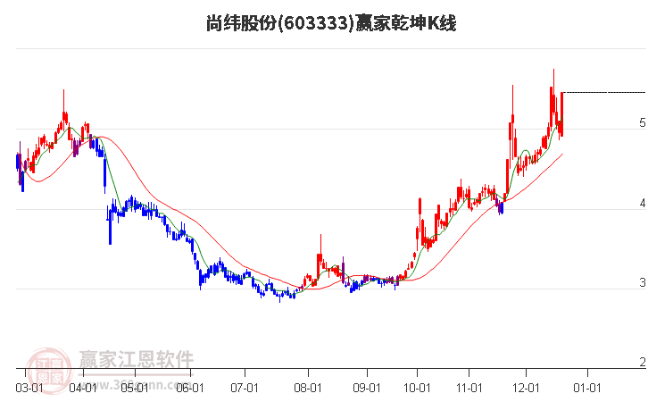 603333尚緯股份贏家乾坤K線工具