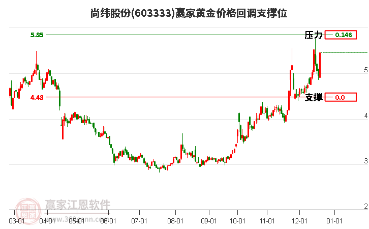 603333尚緯股份黃金價(jià)格回調(diào)支撐位工具