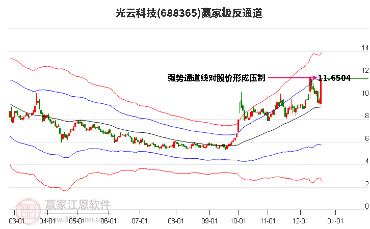 688365光云科技贏家極反通道工具