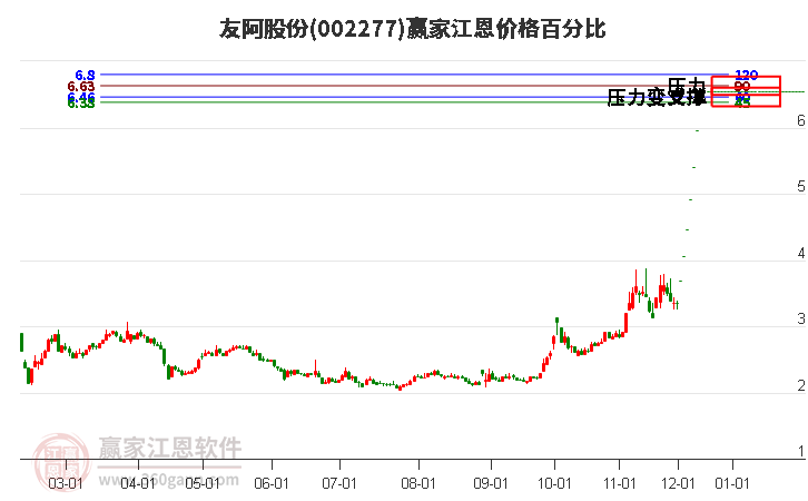 002277友阿股份江恩價(jià)格百分比工具