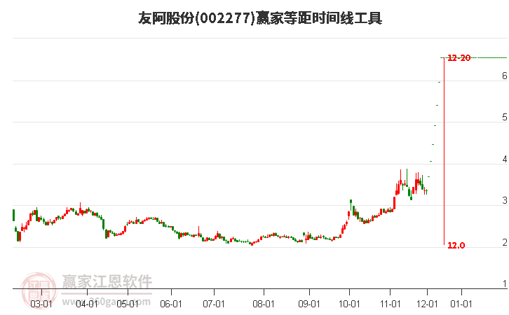 002277友阿股份等距時(shí)間周期線工具