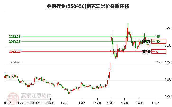 券商行業江恩價格循環線工具