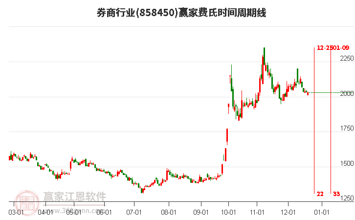 券商行業費氏時間周期線工具