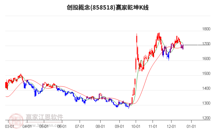 858518創(chuàng)投贏家乾坤K線工具 858518創(chuàng)投贏家乾坤K線工具