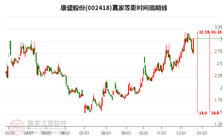 002418康盛股份等距時(shí)間周期線工具