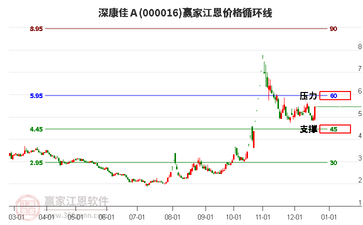 000016深康佳Ａ江恩價(jià)格循環(huán)線工具