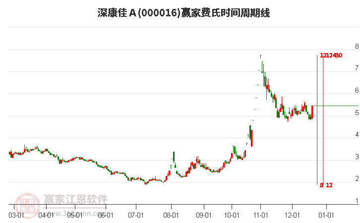 000016深康佳Ａ費(fèi)氏時(shí)間周期線工具