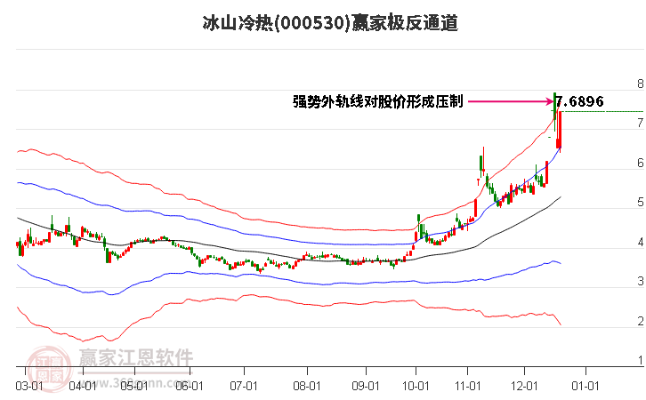 000530冰山冷熱贏家極反通道工具