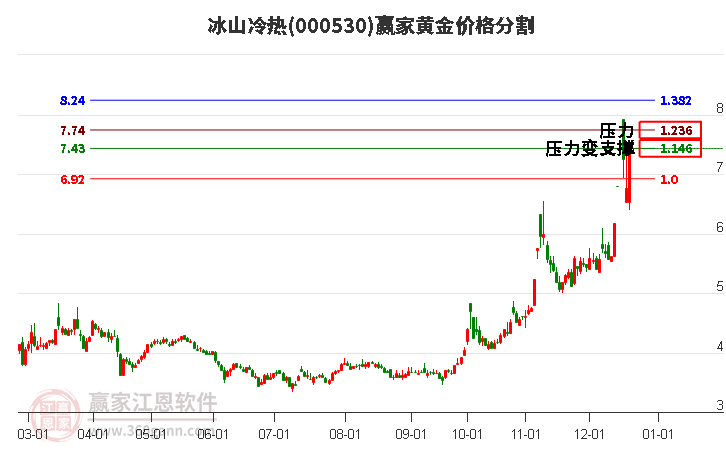 000530冰山冷熱黃金價格分割工具 000530冰山冷熱黃金價格分割工具