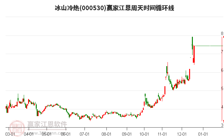 000530冰山冷熱江恩周天時間循環(huán)線工具 000530冰山冷熱江恩周天時間循環(huán)線工具