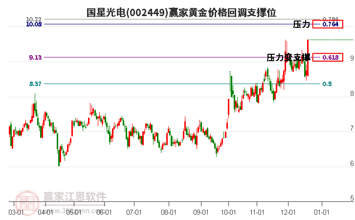 002449國星光電黃金價格回調(diào)支撐位工具