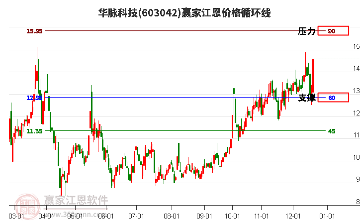 603042華脈科技江恩價(jià)格循環(huán)線工具