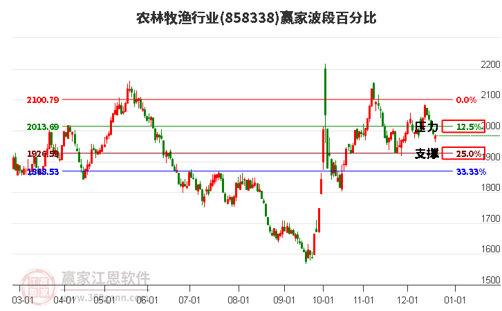 農(nóng)林牧漁行業(yè)波段百分比工具