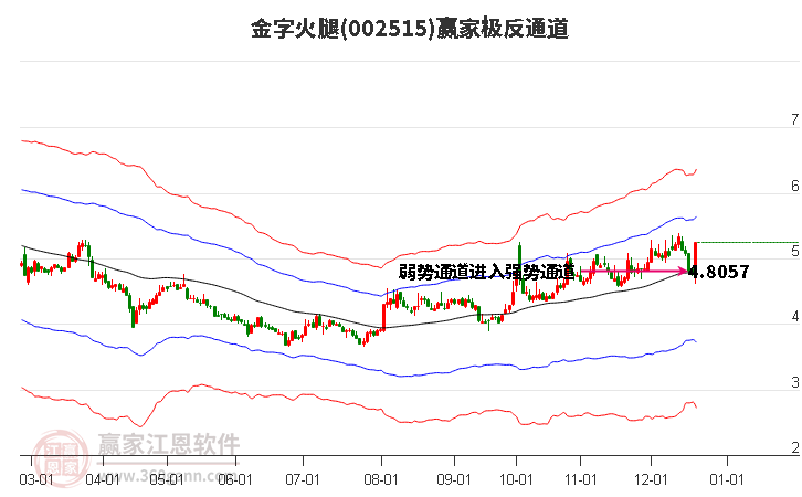 002515金字火腿贏(yíng)家極反通道工具