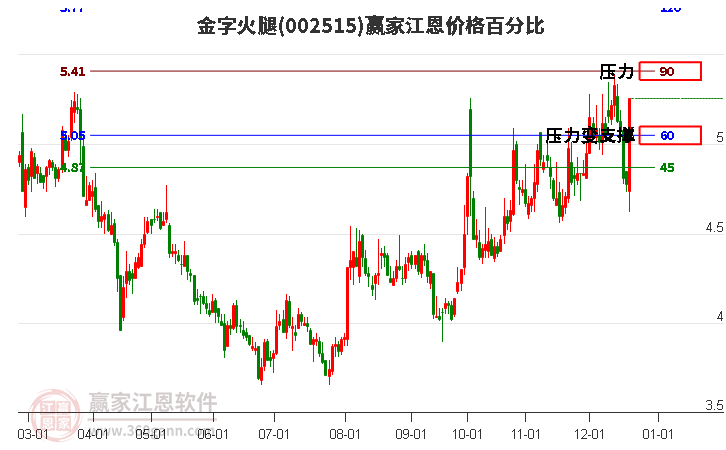 002515金字火腿江恩價(jià)格百分比工具