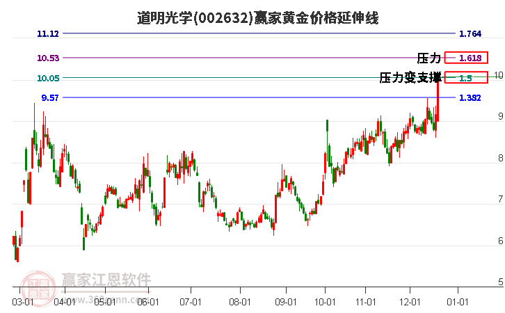 002632道明光學黃金價格延伸線工具