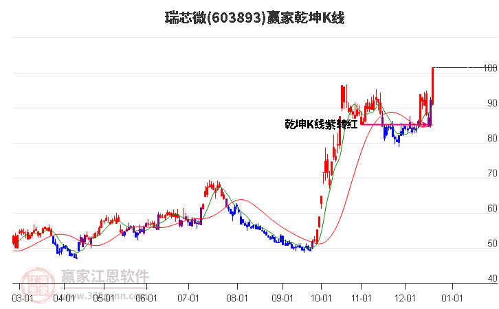 603893瑞芯微贏家乾坤K線工具