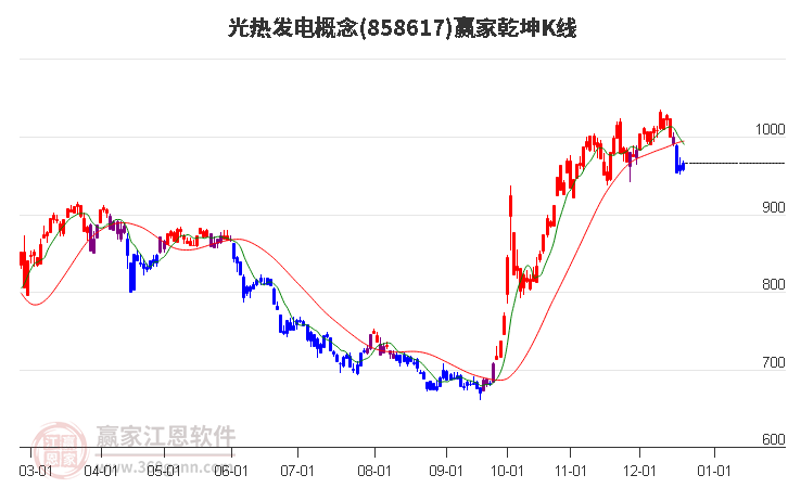858617光熱發(fā)電贏家乾坤K線工具