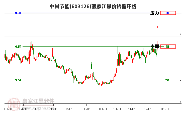 603126中材節(jié)能江恩價(jià)格循環(huán)線工具