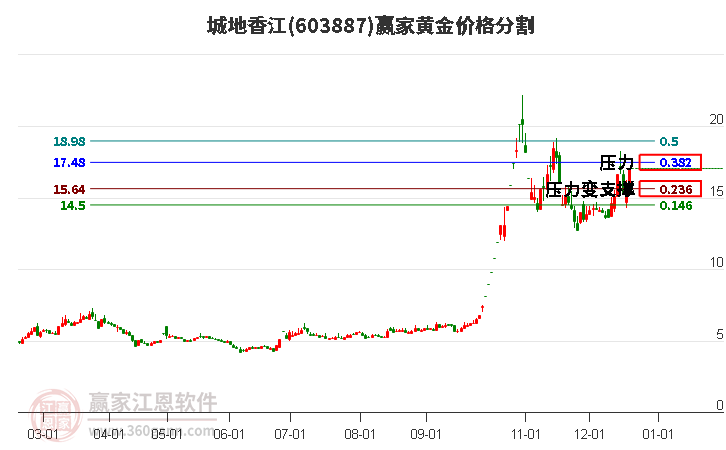 603887城地香江黃金價格分割工具