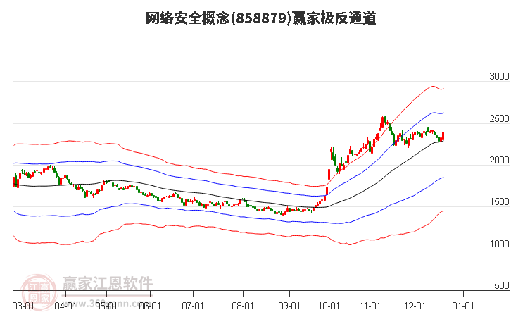 858879網(wǎng)絡(luò)安全贏家極反通道工具