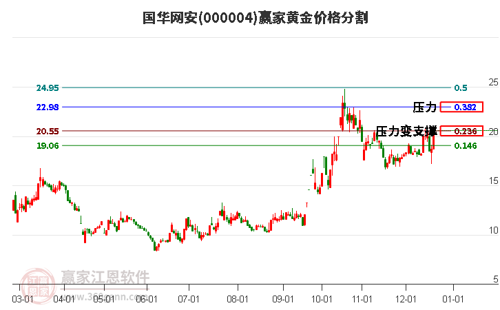 000004國華網(wǎng)安黃金價(jià)格分割工具