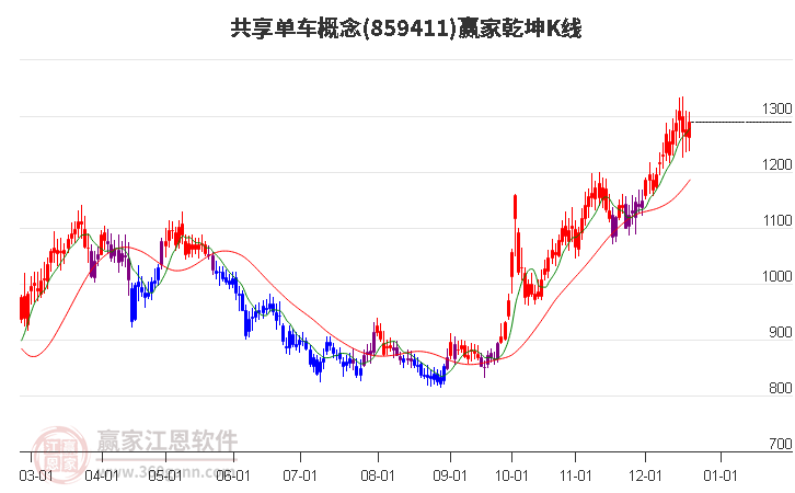 859411共享單車贏家乾坤K線工具 859411共享單車贏家乾坤K線工具