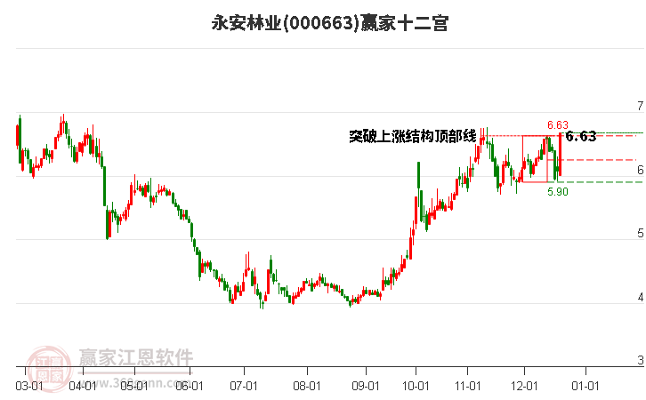 000663永安林業(yè)贏家十二宮工具 000663永安林業(yè)贏家十二宮工具