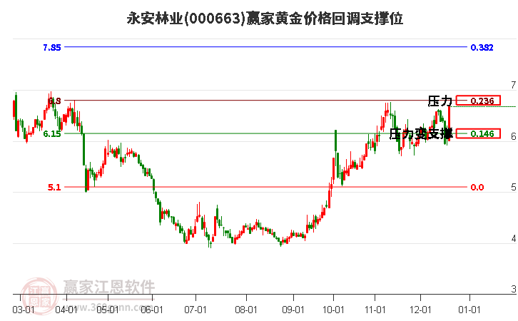 000663永安林業(yè)黃金價格回調(diào)支撐位工具 000663永安林業(yè)黃金價格回調(diào)支撐位工具