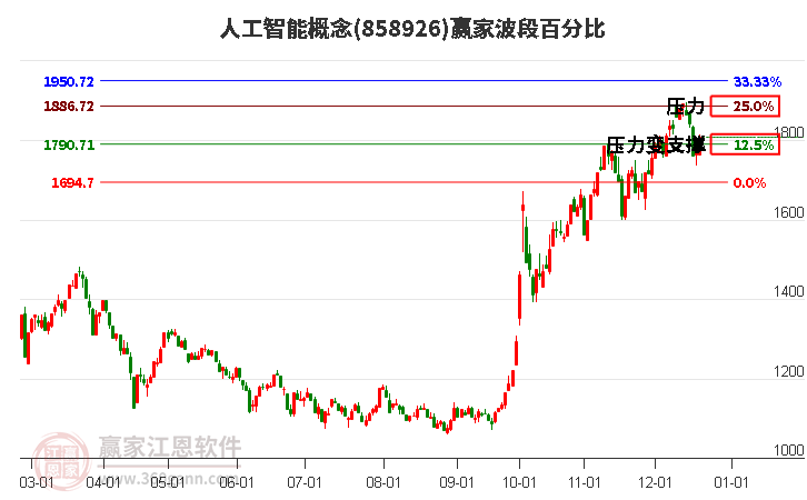 人工智能概念贏家波段百分比工具