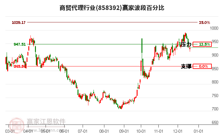 商貿代理行業波段百分比工具