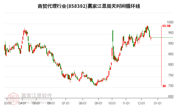 商貿代理行業江恩周天時間循環線工具